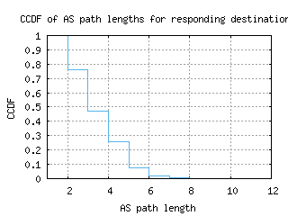 ams5-nl/as_path_length_ccdf.html