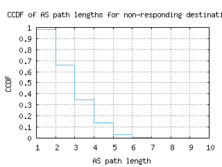 bio-es/nonresp_as_path_length_ccdf.html