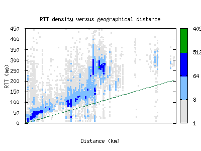 bio-es/rtt_vs_distance.html
