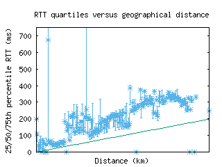 cpv-br/med_rtt_vs_dist.html