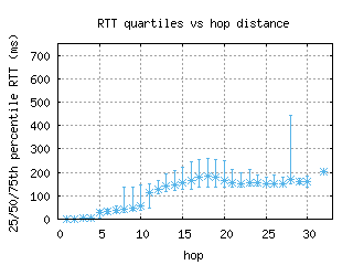 cys-us/med_rtt_per_hop.html