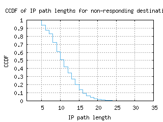 ewr-us/nonresp_path_length_ccdf.html