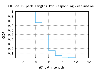 hlz2-nz/as_path_length_ccdf.html