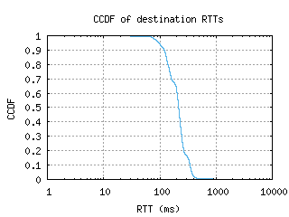 hnl3-us/dest_rtt_ccdf.html