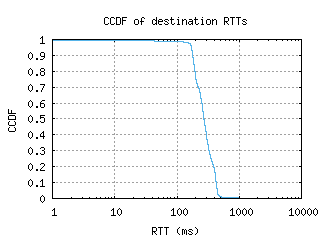 jnb3-za/dest_rtt_ccdf.html