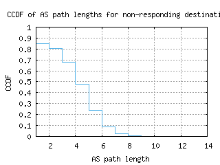 mad2-es/nonresp_as_path_length_ccdf.html