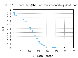 mad2-es/nonresp_path_length_ccdf.html