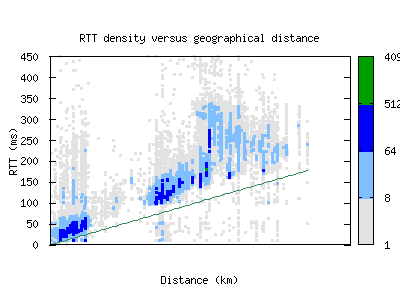 mci-us/rtt_vs_distance.html