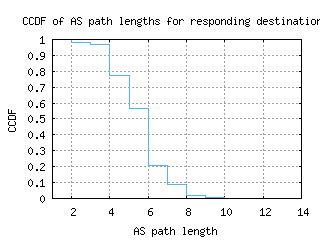 med2-co/as_path_length_ccdf.html
