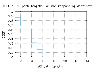 med2-co/nonresp_as_path_length_ccdf.html