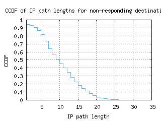 med2-co/nonresp_path_length_ccdf.html