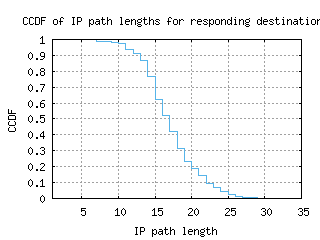 med2-co/resp_path_length_ccdf.html