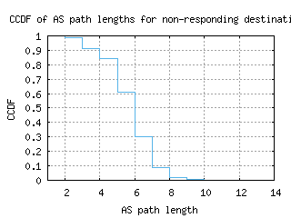 poa2-br/nonresp_as_path_length_ccdf.html
