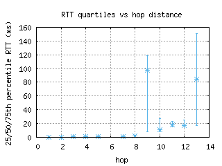 prg2-cz/med_rtt_per_hop.html