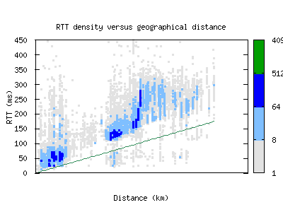 rap-us/rtt_vs_distance.html