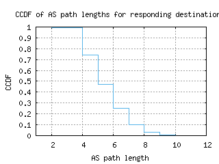 rdu3-us/as_path_length_ccdf.html