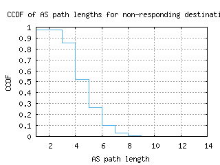 rdu3-us/nonresp_as_path_length_ccdf.html