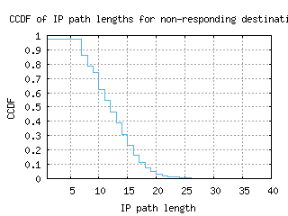 rdu3-us/nonresp_path_length_ccdf.html