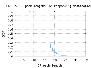 rdu3-us/resp_path_length_ccdf.html