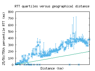 sao3-br/med_rtt_vs_dist.html