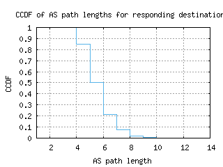 sea3-us/as_path_length_ccdf_v6.html