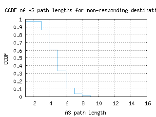 sea3-us/nonresp_as_path_length_ccdf_v6.html