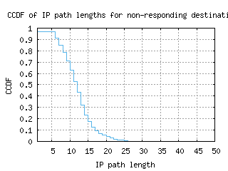 sea3-us/nonresp_path_length_ccdf_v6.html