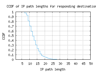 sea3-us/resp_path_length_ccdf_v6.html