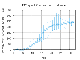 syr-us/med_rtt_per_hop.html