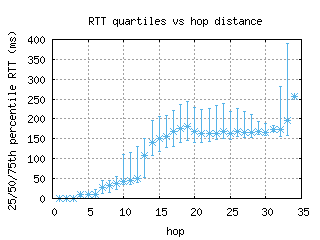 xna-us/med_rtt_per_hop.html