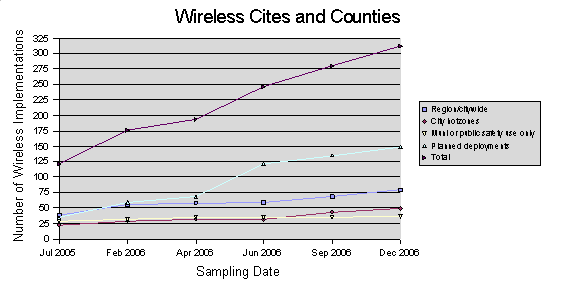 Figure: Number and type of municipal wireless networks - July 2005 to December 2006.